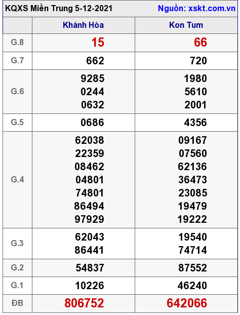 XSMT ngày 5-12-2021 XSMT ngày 5-12-2021