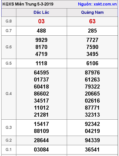 XSMT ngày 5-3-2019 XSMT ngày 5-3-2019