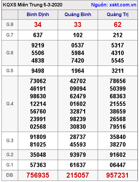 XSMT ngày 5-3-2020 XSMT ngày 5-3-2020