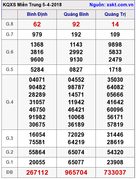 XSMT ngày 5-4-2018 XSMT ngày 5-4-2018