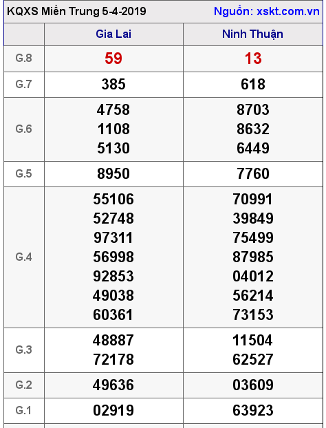 XSMT ngày 5-4-2019 XSMT ngày 5-4-2019