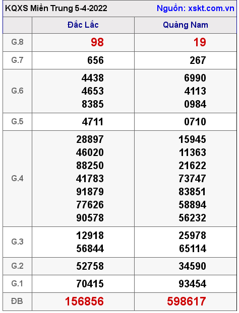 Kết quả XSMT ngày 5-4-2022