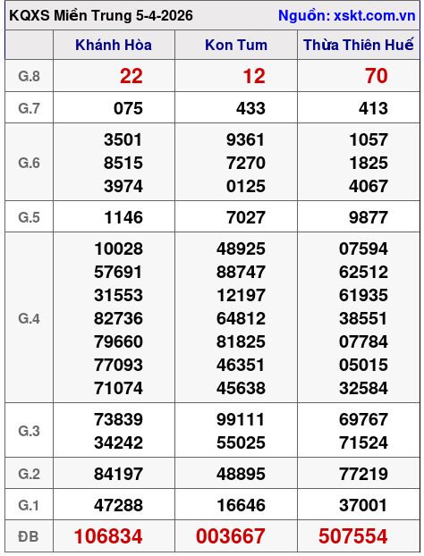 XSMT ngày 5-4-2026 XSMT ngày 5-4-2026
