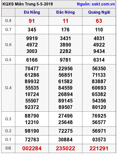 XSMT ngày 5-5-2018 XSMT ngày 5-5-2018