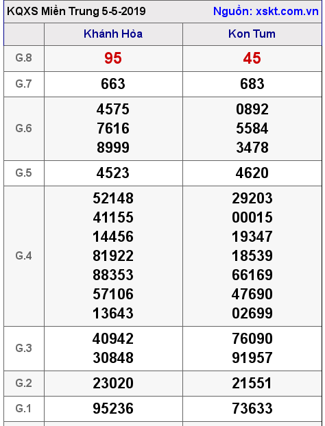 XSMT ngày 5-5-2019 XSMT ngày 5-5-2019