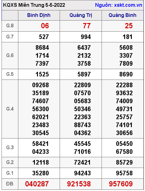 Kết quả XSMT ngày 5-5-2022