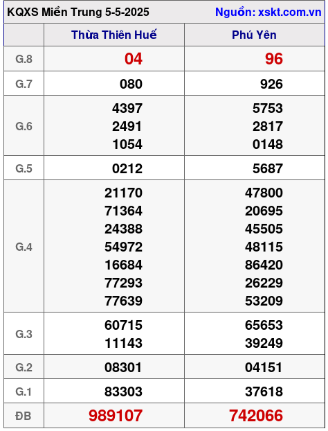 XSMT ngày 5-5-2025 XSMT ngày 5-5-2025