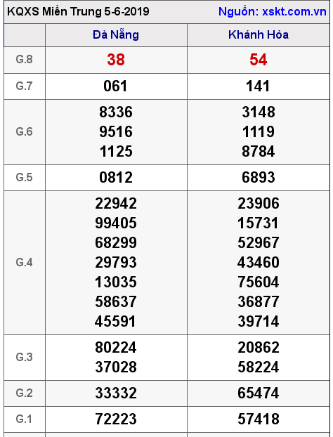 XSMT ngày 5-6-2019