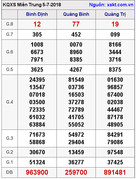 XSMT ngày 5-7-2018 XSMT ngày 5-7-2018