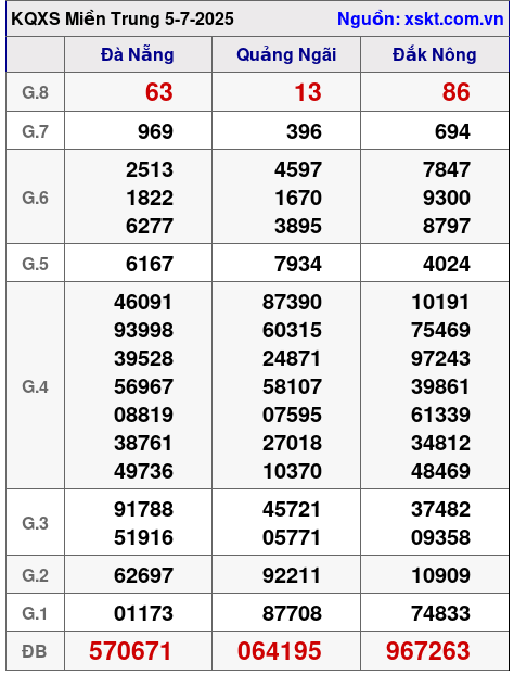 XSMT ngày 5-7-2025 XSMT ngày 5-7-2025