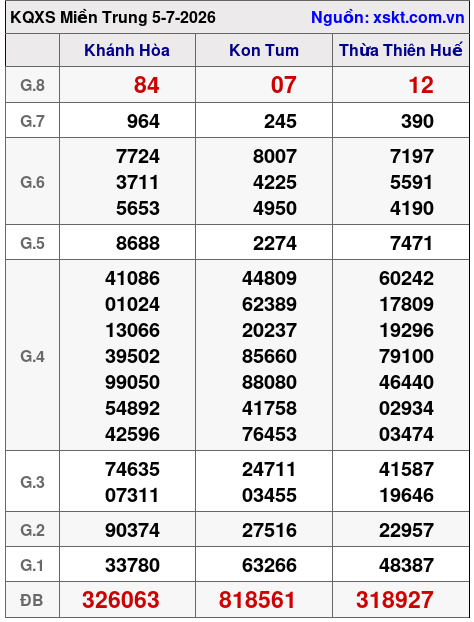 Kết quả XSMT ngày 5-7-2026