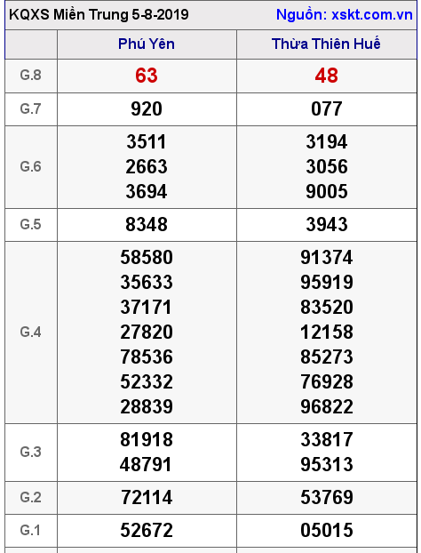 XSMT ngày 5-8-2019