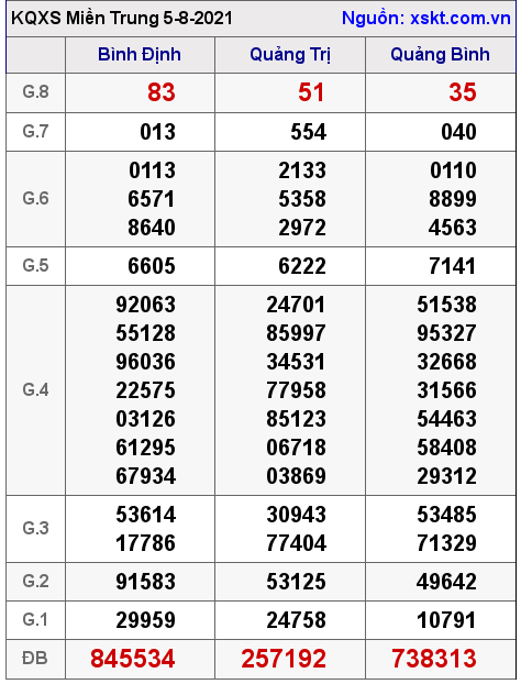 XSMT ngày 5-8-2021 XSMT ngày 5-8-2021