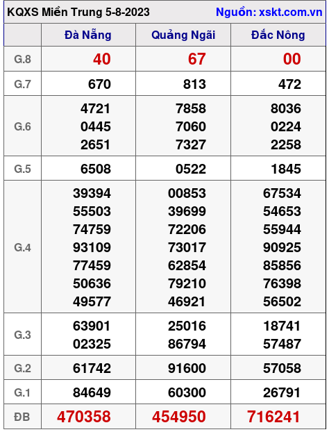 XSMT ngày 5-8-2023 XSMT ngày 5-8-2023