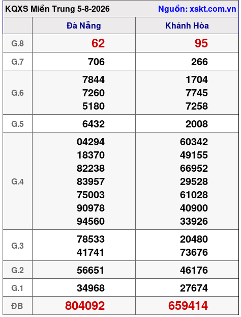 Kết quả XSMT ngày 5-8-2026