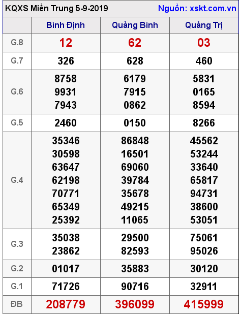 XSMT ngày 5-9-2019 XSMT ngày 5-9-2019