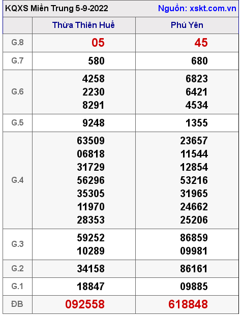 Kết quả XSMT ngày 5-9-2022