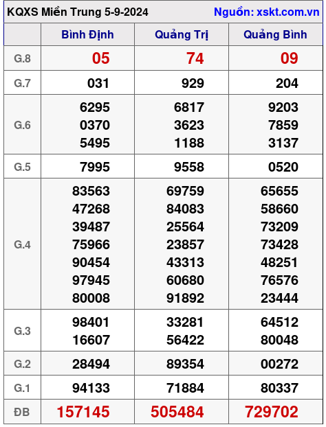 XSMT ngày 5-9-2024