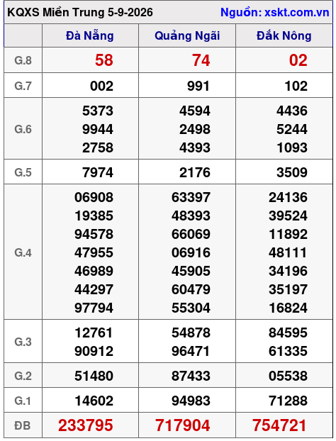 Kết quả XSMT ngày 5-9-2026