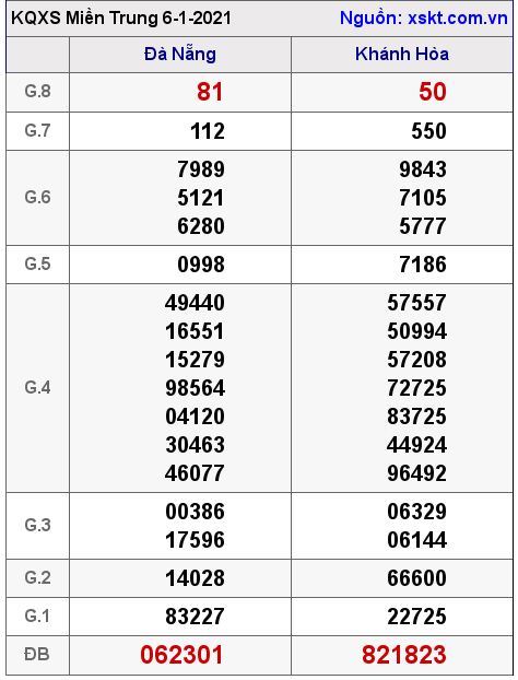 XSMT ngày 6-1-2021 XSMT ngày 6-1-2021