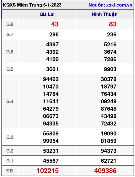 Kết quả XSMT ngày 6-1-2023