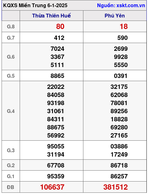 XSMT ngày 6-1-2025