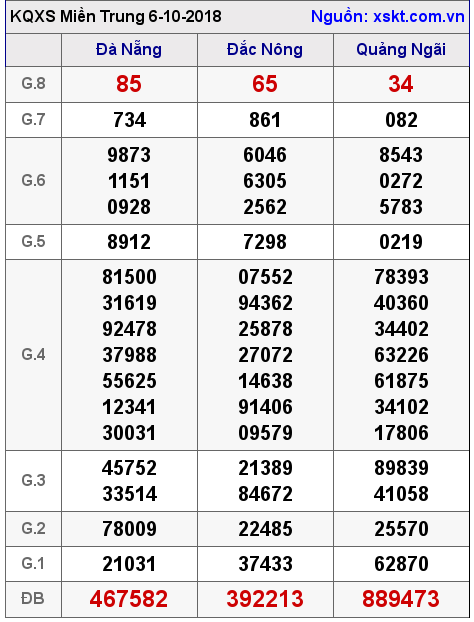 XSMT ngày 6-10-2018 XSMT ngày 6-10-2018
