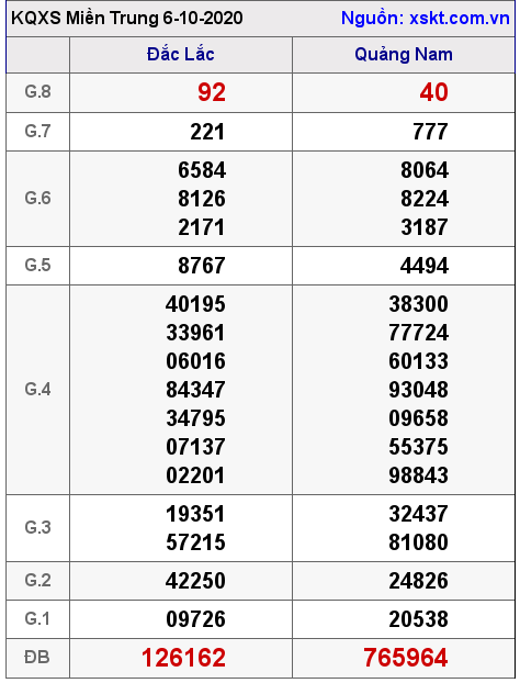 XSMT ngày 6-10-2020 XSMT ngày 6-10-2020