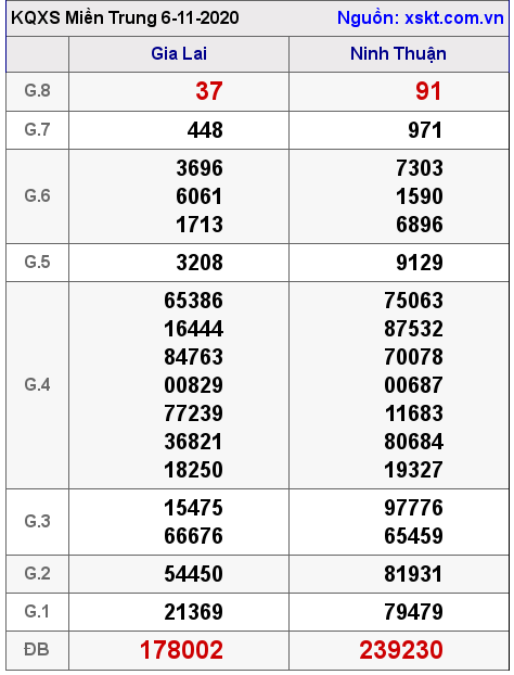 XSMT ngày 6-11-2020 XSMT ngày 6-11-2020