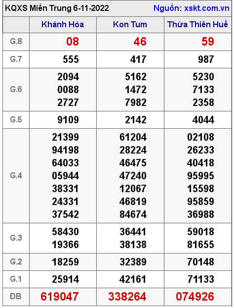 Kết quả XSMT ngày 6-11-2022