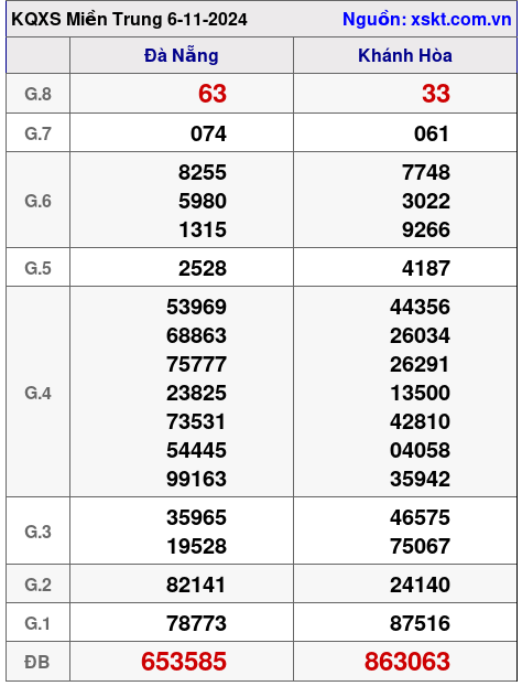 XSMT ngày 6-11-2024