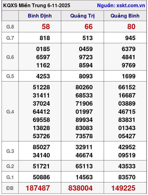 XSMT ngày 6-11-2025 XSMT ngày 6-11-2025