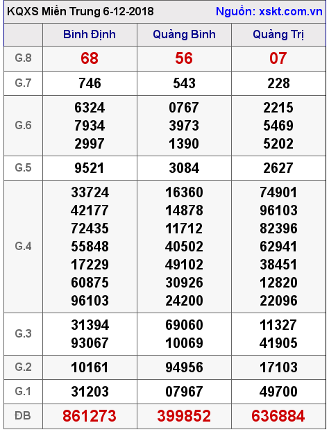 XSMT ngày 6-12-2018 XSMT ngày 6-12-2018