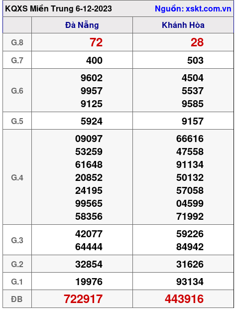XSMT ngày 6-12-2023 XSMT ngày 6-12-2023