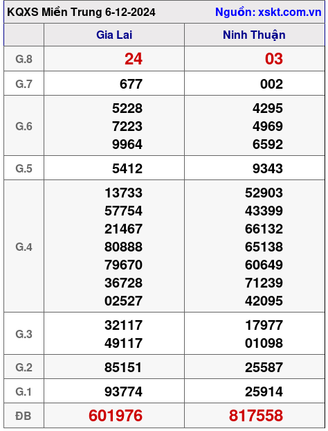 XSMT ngày 6-12-2024 XSMT ngày 6-12-2024