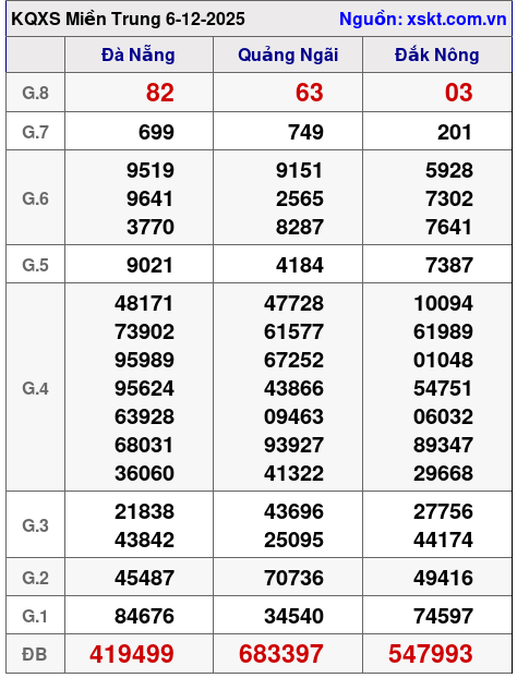 XSMT ngày 6-12-2025 XSMT ngày 6-12-2025
