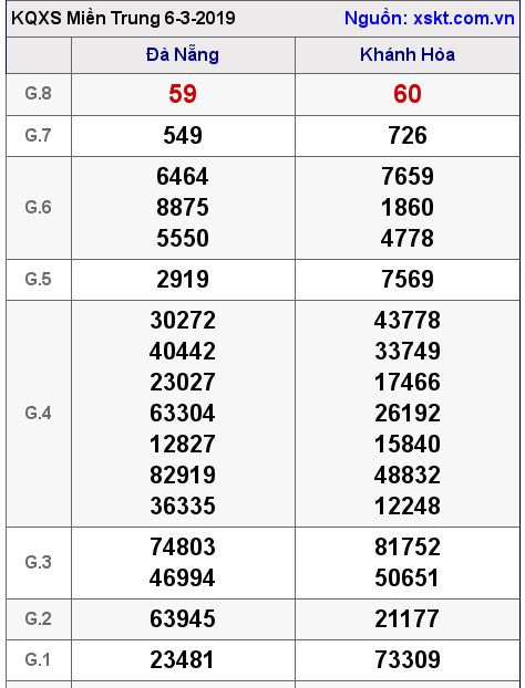 XSMT ngày 6-3-2019 XSMT ngày 6-3-2019