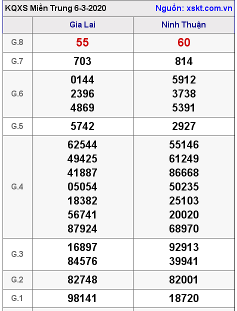XSMT ngày 6-3-2020 XSMT ngày 6-3-2020