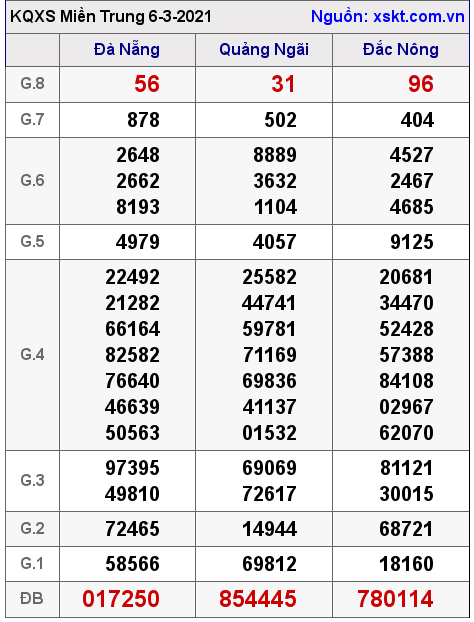 XSMT ngày 6-3-2021 XSMT ngày 6-3-2021