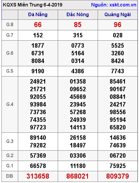 XSMT ngày 6-4-2019