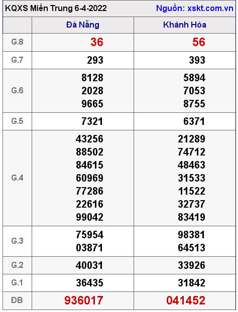 Kết quả XSMT ngày 6-4-2022