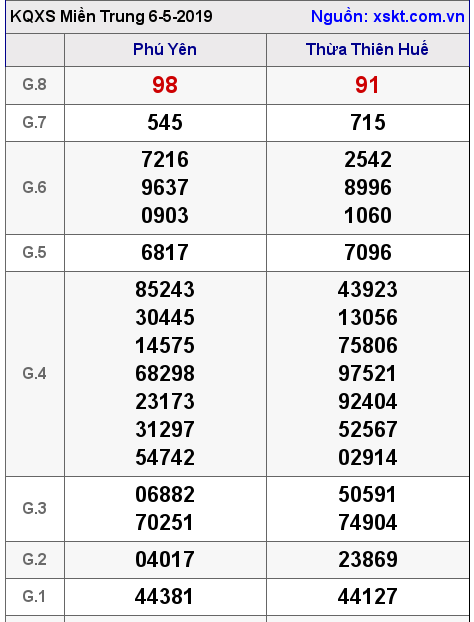 XSMT ngày 6-5-2019 XSMT ngày 6-5-2019