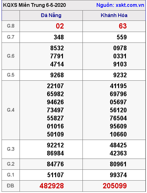 XSMT ngày 6-5-2020 XSMT ngày 6-5-2020