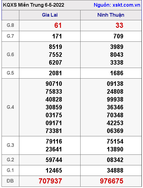 Kết quả XSMT ngày 6-5-2022