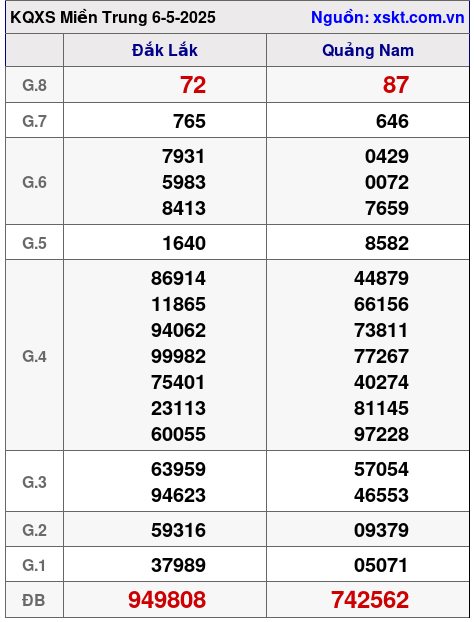 XSMT ngày 6-5-2025 XSMT ngày 6-5-2025