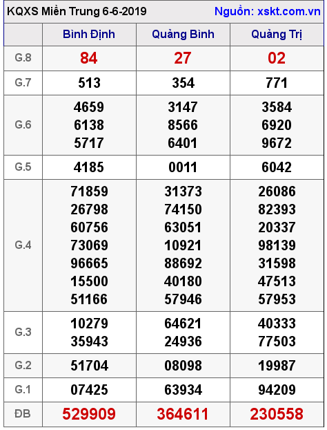 XSMT ngày 6-6-2019 XSMT ngày 6-6-2019