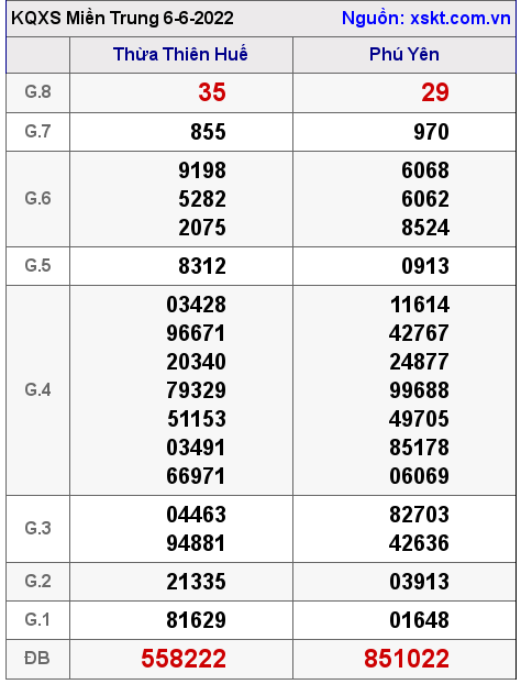 Kết quả XSMT ngày 6-6-2022