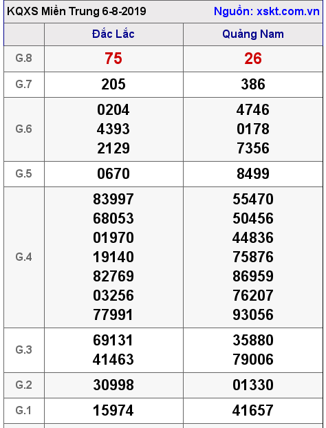 XSMT ngày 6-8-2019