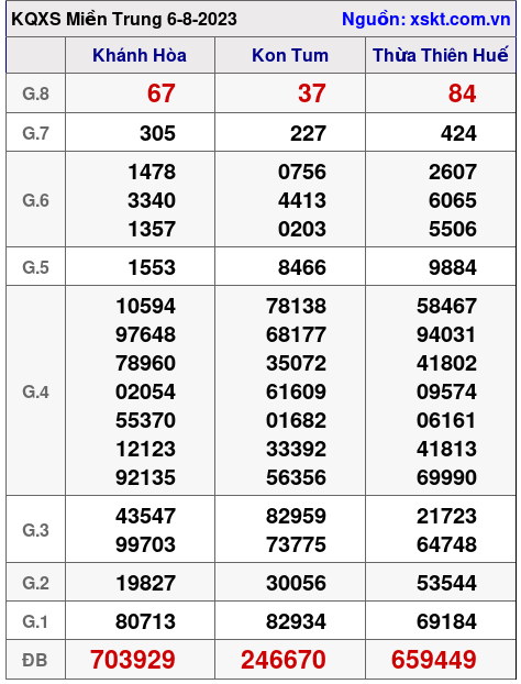 XSMT ngày 6-8-2023 XSMT ngày 6-8-2023