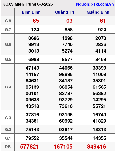 Kết quả XSMT ngày 6-8-2026